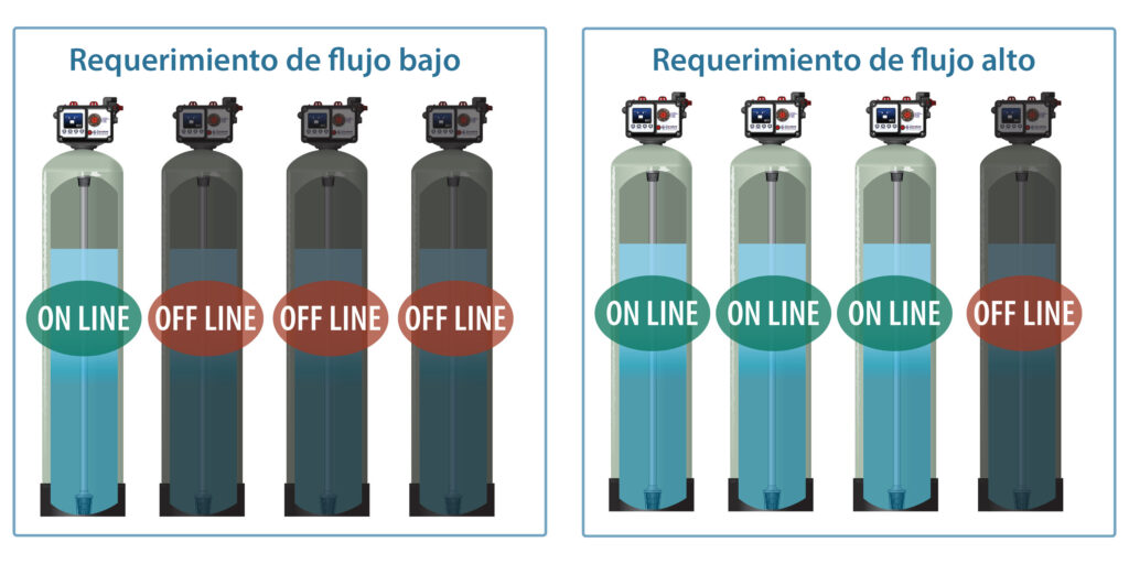 Diagrama de los sistemas MTS para suavizador o fitros