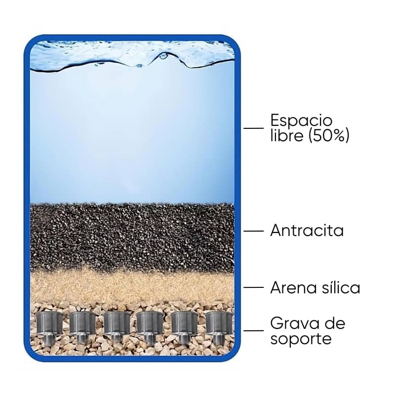 filtro dual de antracita arena sílica y grava